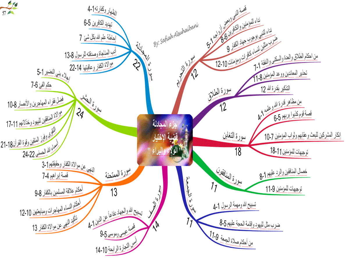 هي دى حقيقي لتعرفوا عليها , ما هي الخريطة الذهنية