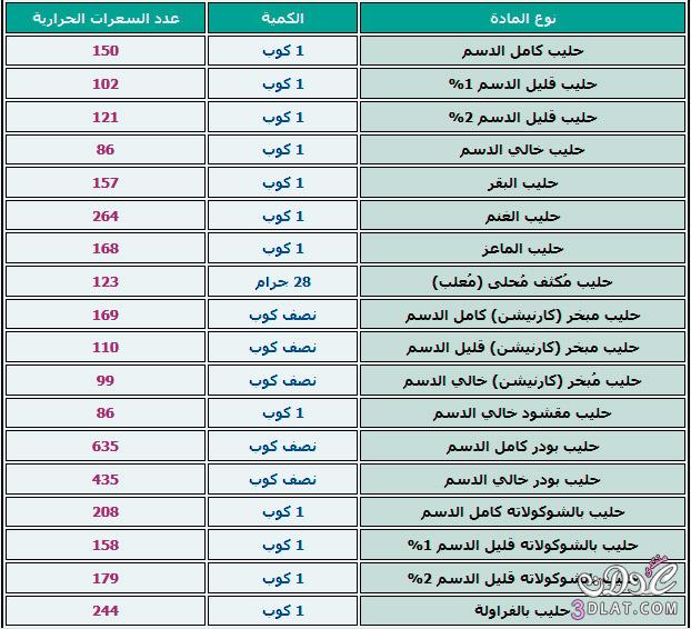 السعرات الحرارية في الاكلات