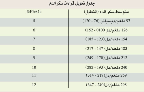 نسبة السكر الطبيعية في الجسم 20160715 2087