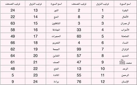 كم عدد السور في القران - معلومات زي اللؤلؤ 20160706 508