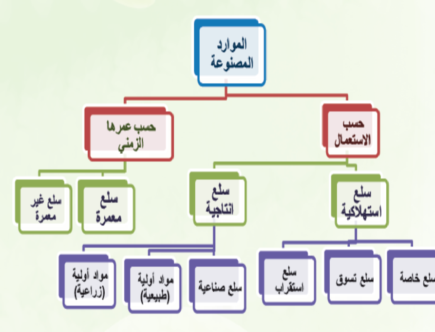 خصائص المشكلة الاقتصادية وتاثيرها - الموارد المتاحة وكيفية استغلالها 20160627 180