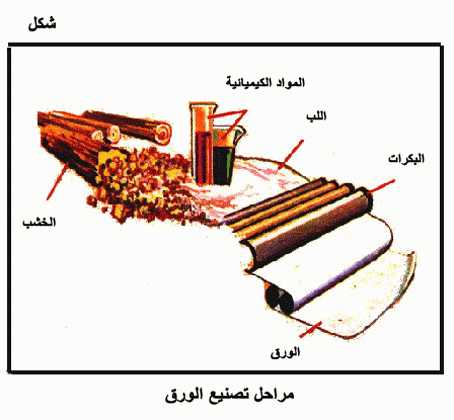 صناعة الورق كيف صنع الورق , مشروع بسيط بربح كبير