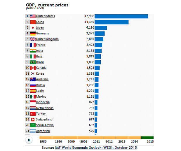 ترتيب الدول من حيث الاقتصاد 20160618 302