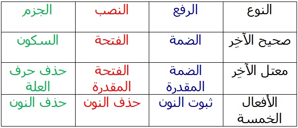 احوال بناء الفعل الماضي - قواعد اللغة العربية من نحو وصرف وشرح مفصل 20160719 1834