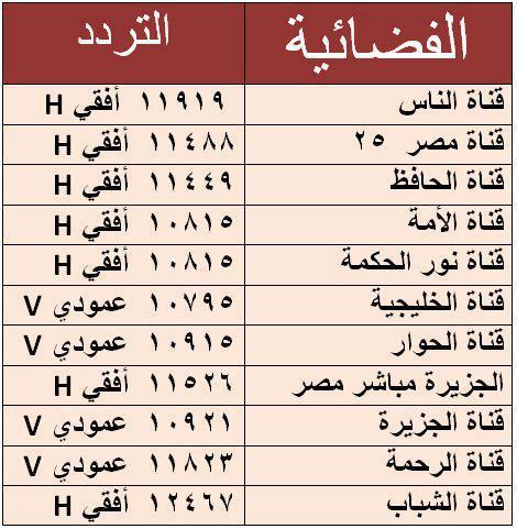 احدث ترددات النايل سات - القمر الصناعي والقنوات المهمة 20160625 2360