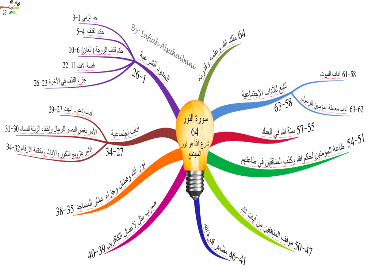 هي دى حقيقي لتعرفوا عليها - ما هي الخريطة الذهنية 23