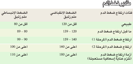 قياس الضغط الطبيعي للانسان - تعالوا تعرفوا الضغط المظبوط واخباره اية 20160704 616