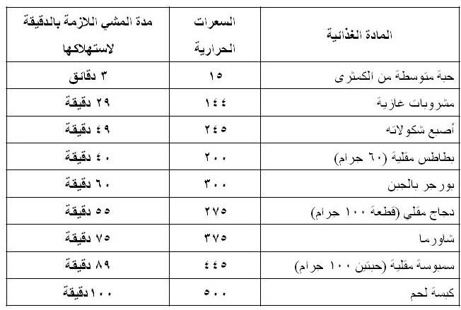 عدد السعرات الحرارية لانقاص الوزن