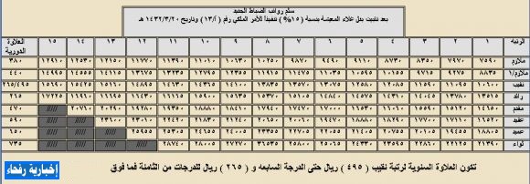 سلم الرواتب العسكريين 20160618 501