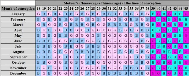 تعرفى على الجدول الصيني للحمل 1391496058 Chinese Gender Calendar 2012