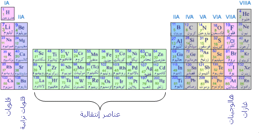 الجدول الدوري الحديث للعناصر 6