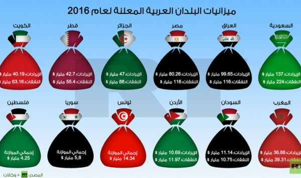 ميزانيات الدول العربية والدول المتقدمه - كيف تربح الدول الكبرى كثيرا 20160716 1320