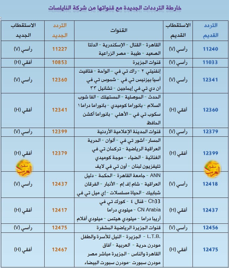 القنوات الجديدة كلها - التردد الجديد للقنوات علي النايل سات 20160630 1166