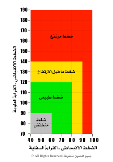 المقياس المظبوط - ما هو المعدل الطبيعي للضغط 20160720 41