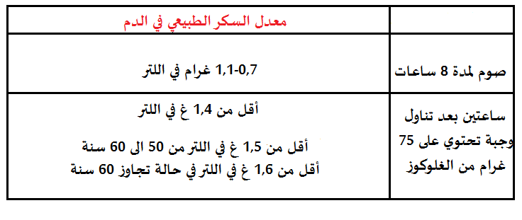 نسبة السكر الطبيعية في الجسم 20160715 128