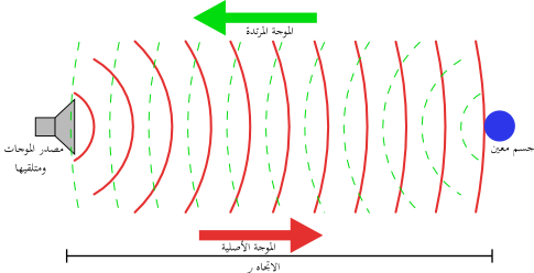 مقدمة بحث عن الموجات - بحث فيزيائي عن الموجات وانواعها Sonar Principle Ar