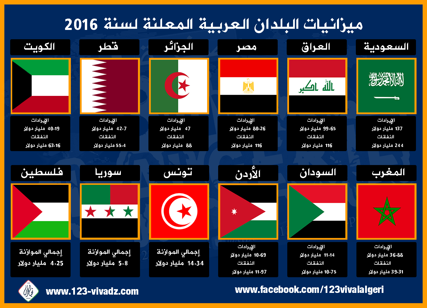 ميزانيات الدول العربية والدول المتقدمه - كيف تربح الدول الكبرى كثيرا 20160716 97