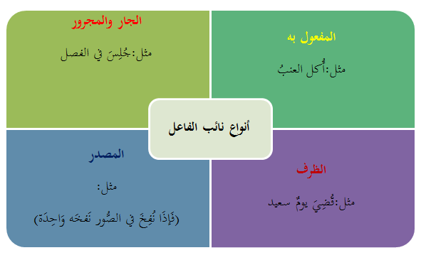 تعريف الفاعل ونائب الفاعل , قاعدة هامة جدا في النحو اعرفها كويس