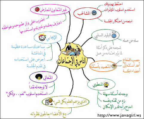 هي دى حقيقي لتعرفوا عليها - ما هي الخريطة الذهنية