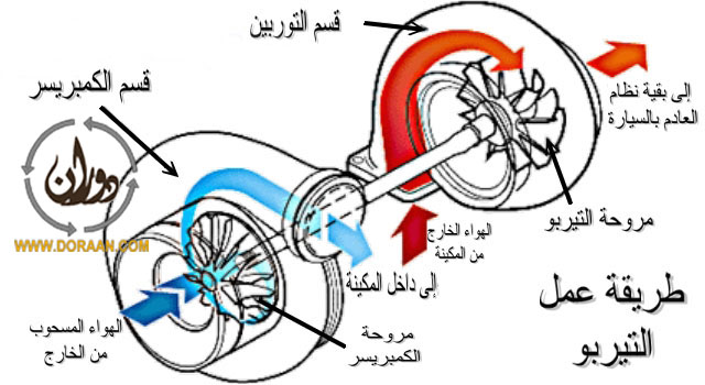 التيربو من الالف للياء - كيفية عمل التيربو واستخدامه 20160703 1393