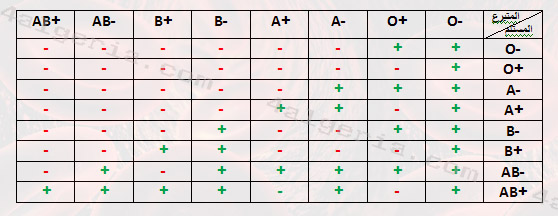 ملف كامل عن فصيلة الدم - ملف شامل لكل انواع فصيلة الدم 20160714 2588