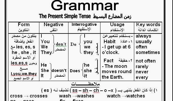 قواعد اللغة الانكليزية المشهورة