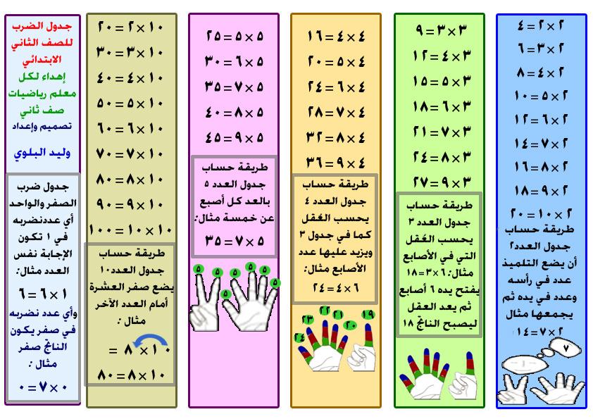 اريد ان احفظ جدول الضرب , بسهولة وفي غمضة عين راح تحفظين جدول الضرب صم