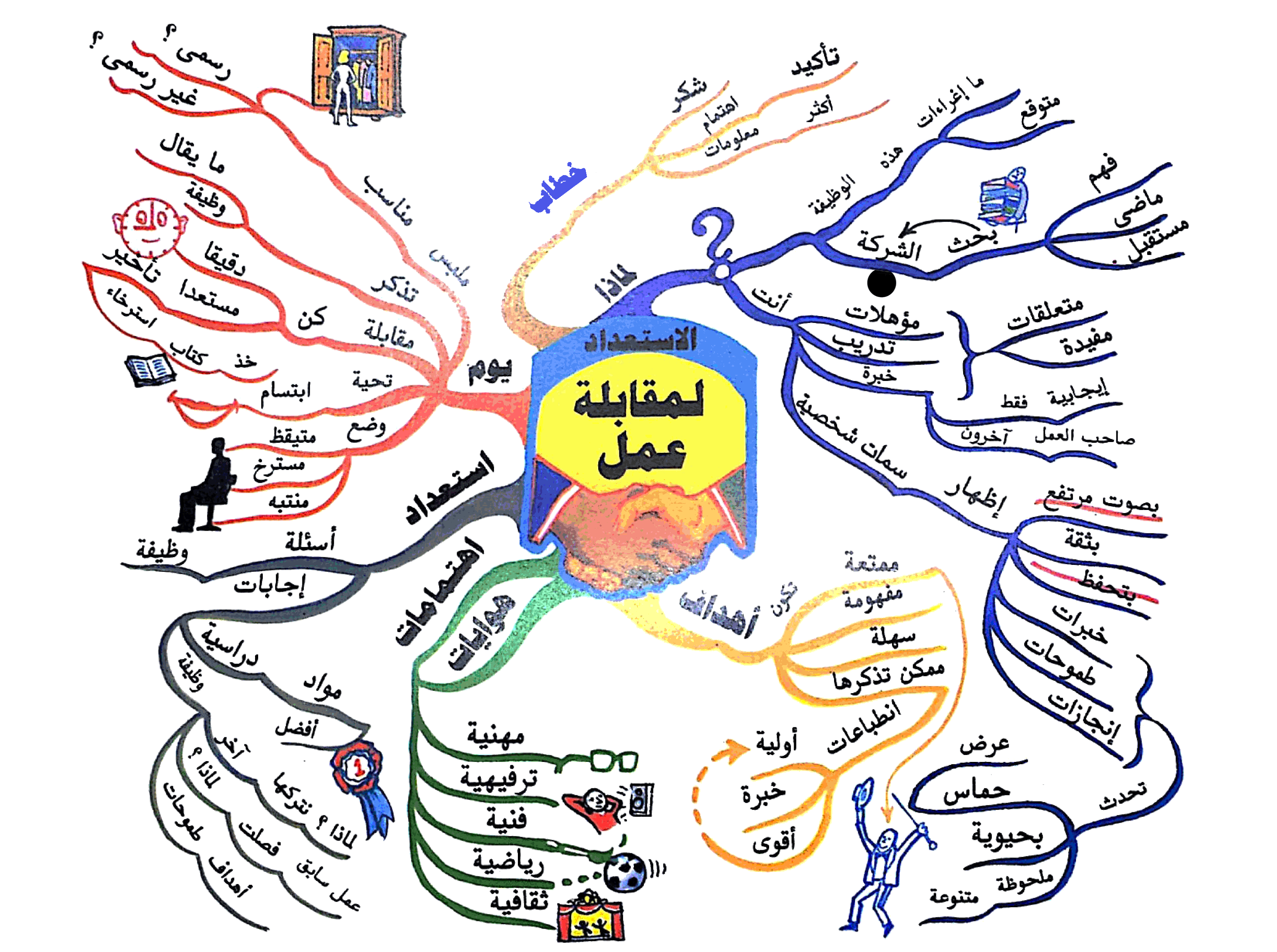 هي دى حقيقي لتعرفوا عليها - ما هي الخريطة الذهنية Mindmap 49