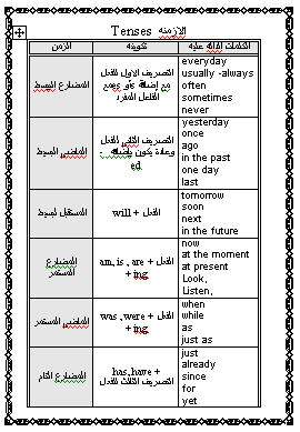 شرح الازمنة فيها اللغة الانجليزية - شرح هيخليك من المتفوقين👌 20160712 446