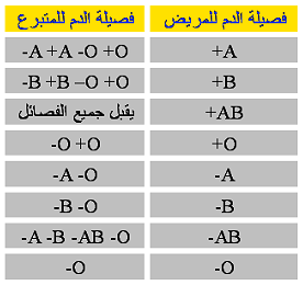 انواع فصائل الدم بالتفصيل - انواع فصائل الدم بالشرح المفصل الصحيح 20160715 136