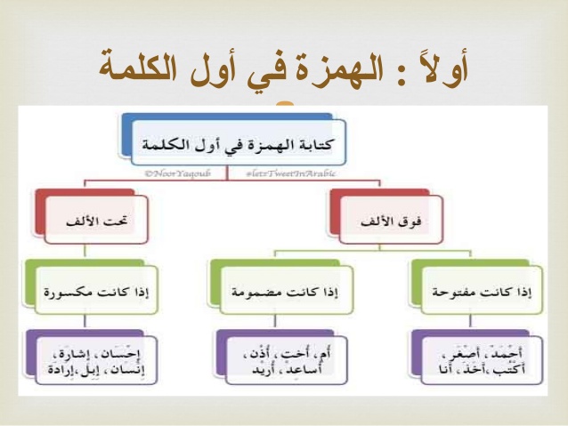 انواع الهمزات في اللغة العربية 20160714 579