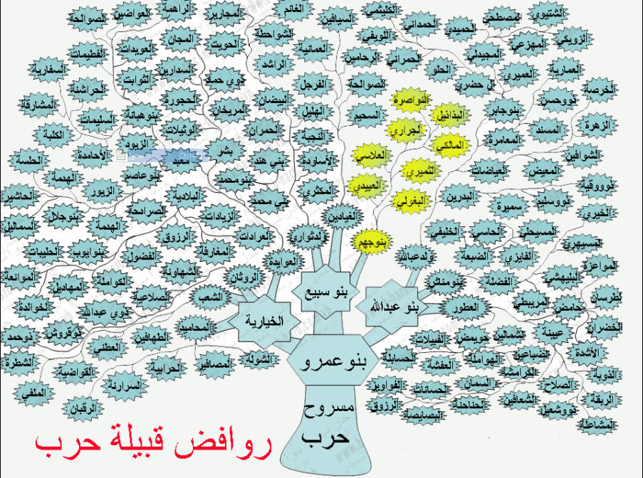 شجرة قبيلة الحربي القحطانية - اكبر قبائل العرب بالاسماء 20160719 1966