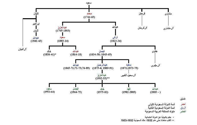 شجرة باسماء ملوك السعودية - اقدم الاجداد في تاريخ السعودية 800Px Al Saud Arabic