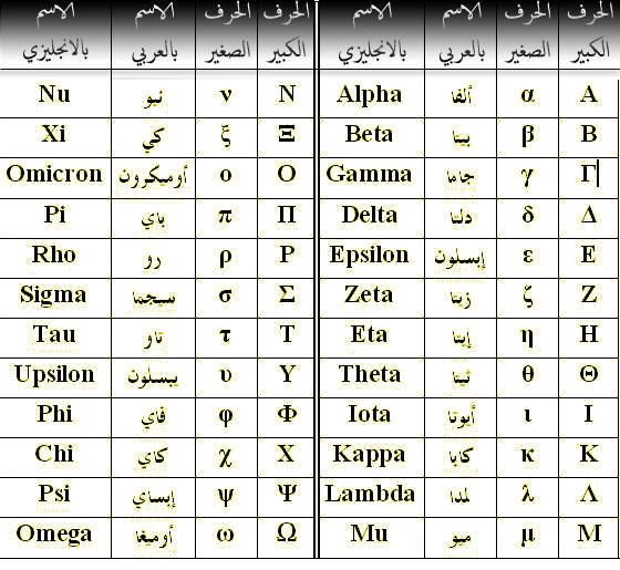 كل دة عنها معقول , معلومات عن الحروف الاتينية