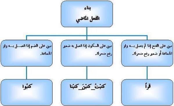 احوال بناء الفعل الماضي , قواعد اللغة العربية من نحو وصرف وشرح مفصل