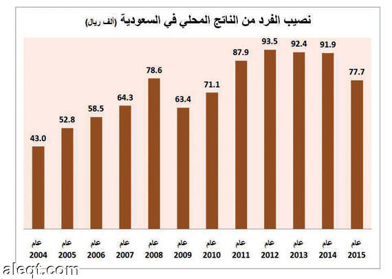 يانهارى معقول - عدد السكان في المملكه السعوديه 20160627 1065