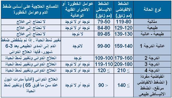 قياس الضغط الطبيعي للانسان - تعالوا تعرفوا الضغط المظبوط واخباره اية 20160704 615