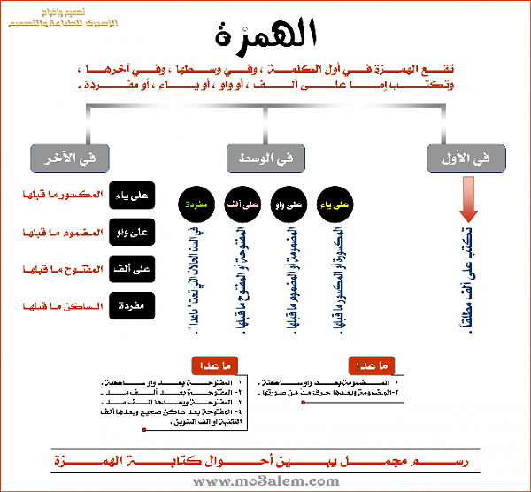 انواع الهمزات في اللغة العربية 20160714 33