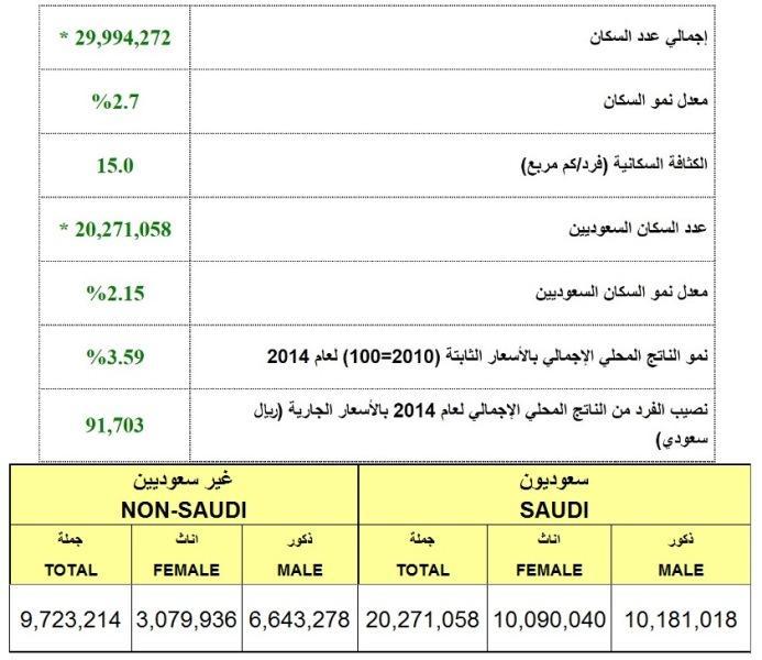 يانهارى معقول - عدد السكان في المملكه السعوديه 20160627 1063