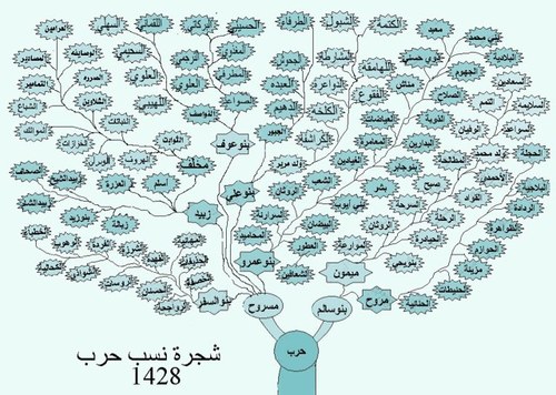 شجرة قبيلة الحربي القحطانية - اكبر قبائل العرب بالاسماء 20160719 1967