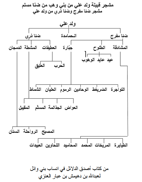 اصل النسب في قبيلة عنزة 20160716 720