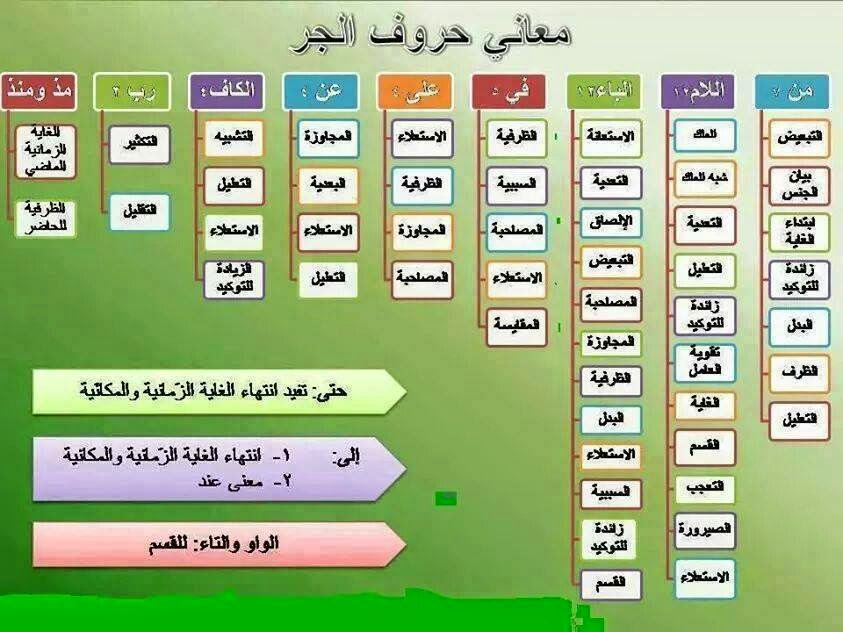 ما هى معاني حروف الجر - شرح للاطفال مبسط للعربي 20160710 1423