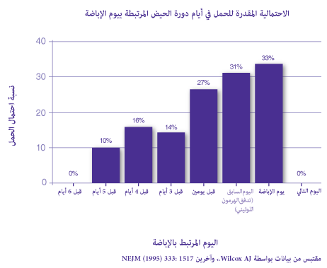 تعرفي علي ايام تبويض الولد - كيف تعرفي انك حامل في صبي Fertility And Conception Infographic