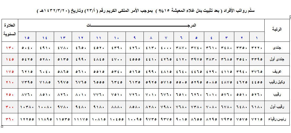 سلم الرواتب العسكريين 20160618 503