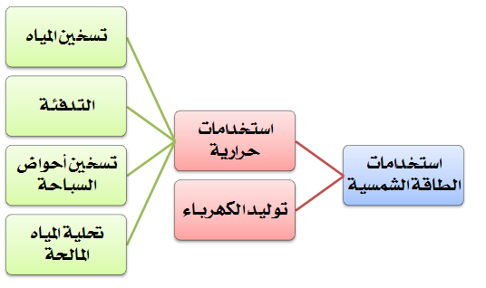 مراجع عن الطاقة الشمسية - تفاصيل الطاقة الشمسية واستخداماتها المتعددة Eng47F2D39E53