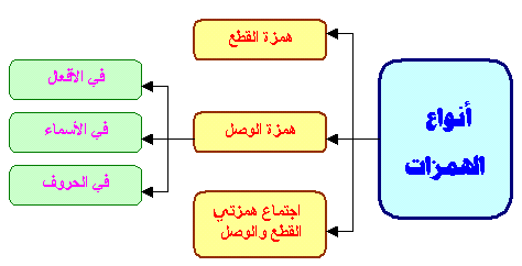 انواع الهمزات في اللغة العربية