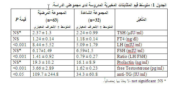 معلومات عن تحليل هرمون Lh - معلومات تهم كل رجل متزوج 20160714 848