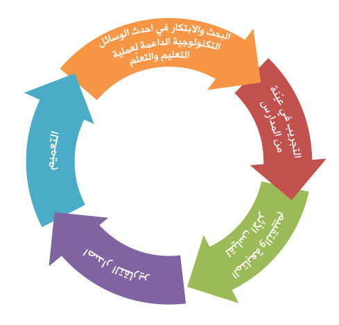 مهارات التعليم والتطور المستمر 20160712 2971