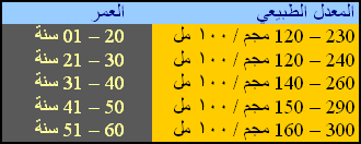 النسبة الطبيعية للسكر ي الدم وكيفية تفسير نتائج تحليل السكر