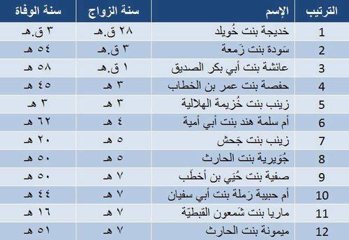 اسماء امهات المؤمنين بالترتيب